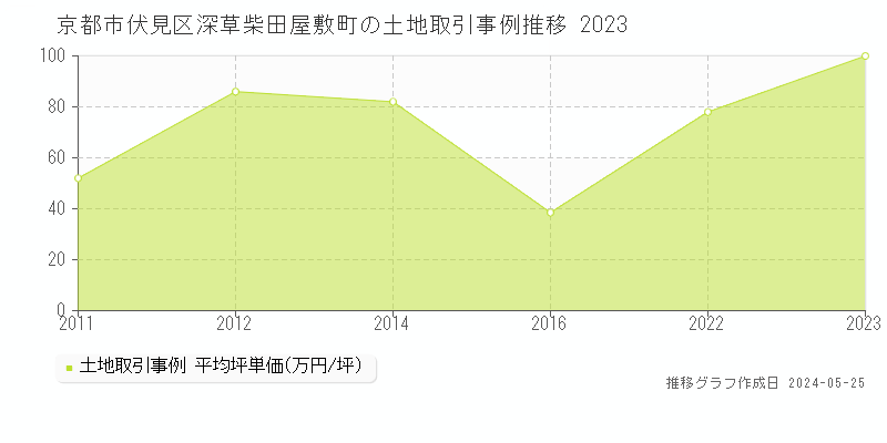 京都市伏見区深草柴田屋敷町の土地価格推移グラフ 