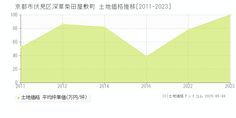 深草柴田屋敷町(京都市伏見区)の土地価格推移グラフ(坪単価)[2011-2023年]