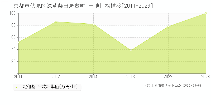 京都市伏見区深草柴田屋敷町の土地価格推移グラフ 