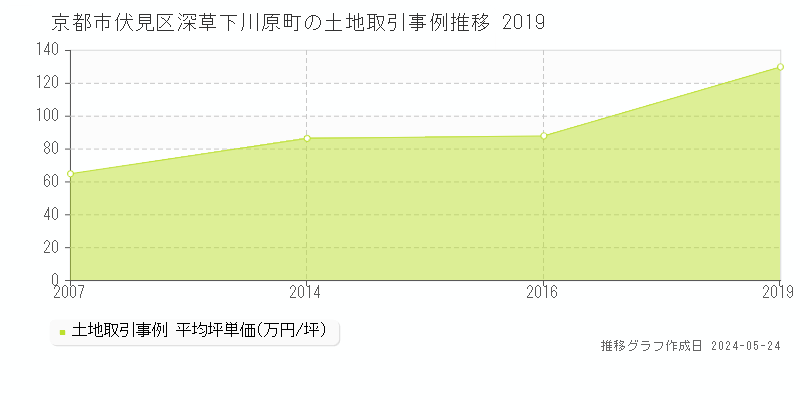 京都市伏見区深草下川原町の土地価格推移グラフ 