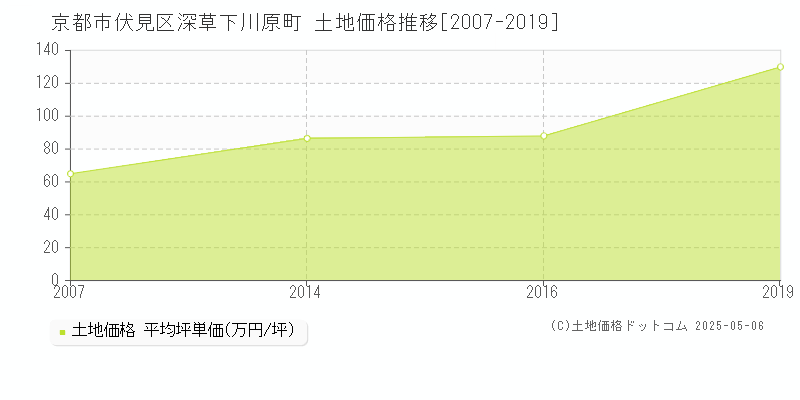 深草下川原町(京都市伏見区)の土地価格推移グラフ(坪単価)[2007-2019年]