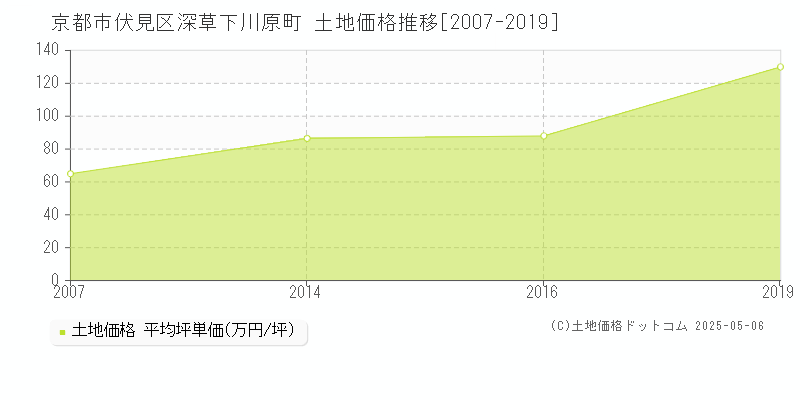 京都市伏見区深草下川原町の土地価格推移グラフ 