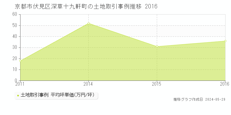京都市伏見区深草十九軒町の土地価格推移グラフ 