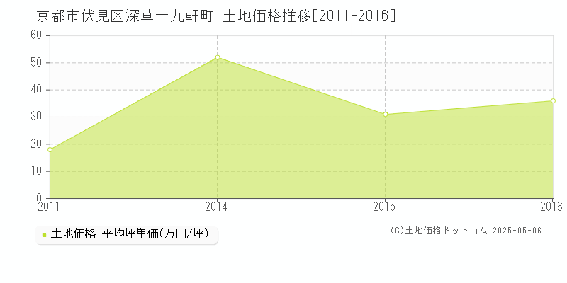 深草十九軒町(京都市伏見区)の土地価格推移グラフ(坪単価)[2011-2016年]