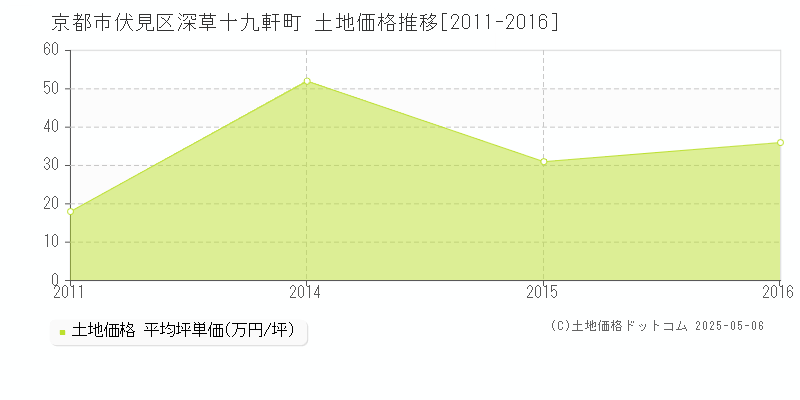 京都市伏見区深草十九軒町の土地価格推移グラフ 