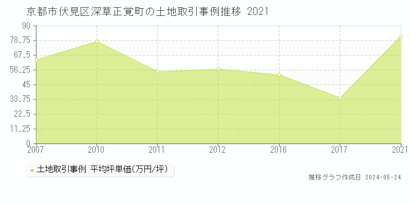 京都市伏見区深草正覚町の土地価格推移グラフ 