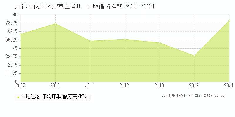 深草正覚町(京都市伏見区)の土地価格推移グラフ(坪単価)[2007-2021年]