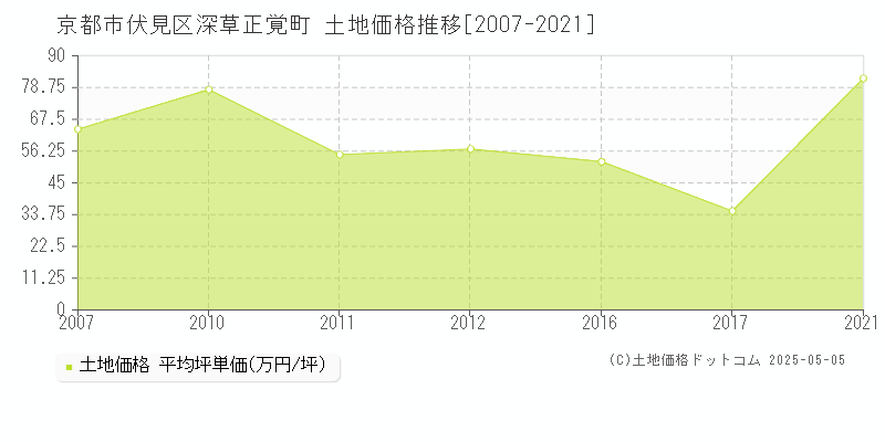 京都市伏見区深草正覚町の土地価格推移グラフ 