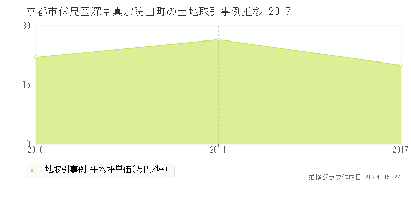 京都市伏見区深草真宗院山町の土地価格推移グラフ 
