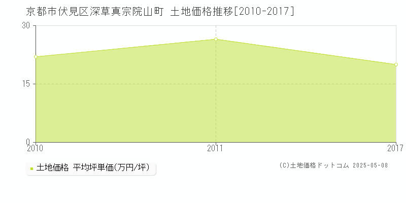 深草真宗院山町(京都市伏見区)の土地価格推移グラフ(坪単価)[2010-2017年]