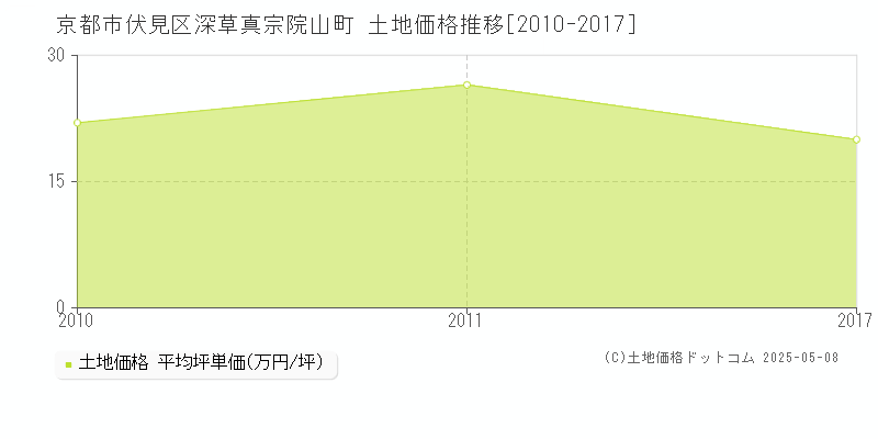 京都市伏見区深草真宗院山町の土地価格推移グラフ 