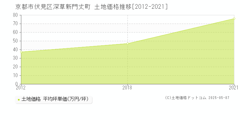 深草新門丈町(京都市伏見区)の土地価格推移グラフ(坪単価)[2012-2021年]
