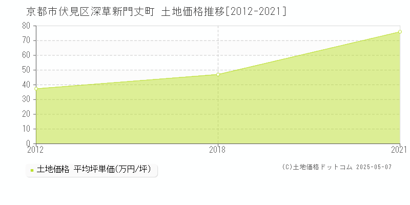 京都市伏見区深草新門丈町の土地取引事例推移グラフ 