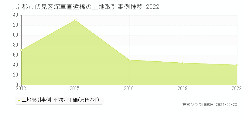 京都市伏見区深草直違橋の土地価格推移グラフ 