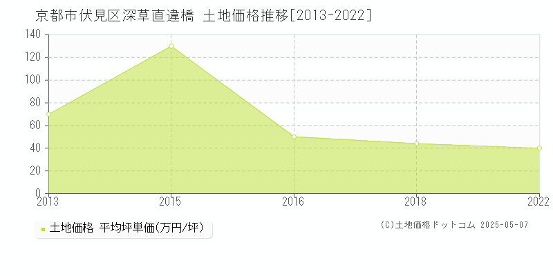 深草直違橋(京都市伏見区)の土地価格推移グラフ(坪単価)[2013-2022年]
