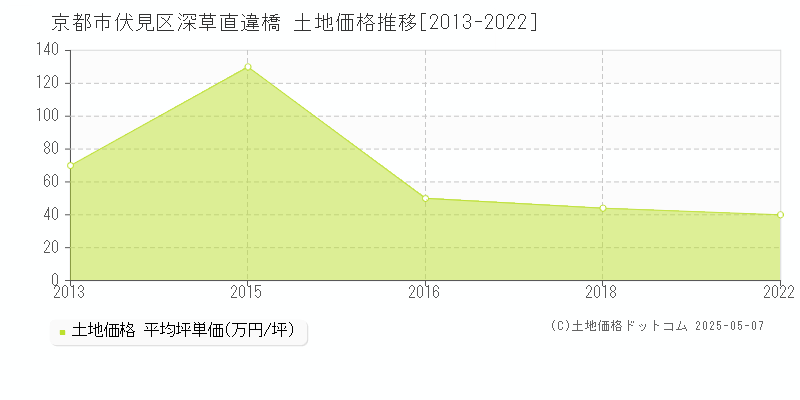 京都市伏見区深草直違橋の土地価格推移グラフ 