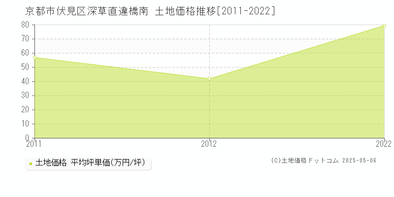 深草直違橋南(京都市伏見区)の土地価格推移グラフ(坪単価)[2011-2022年]