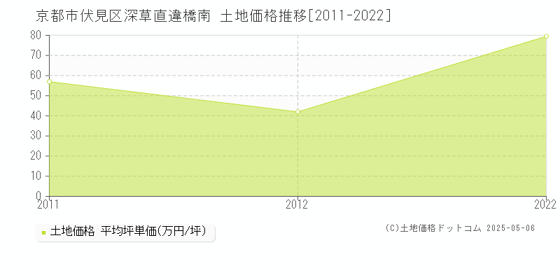 京都市伏見区深草直違橋南の土地価格推移グラフ 