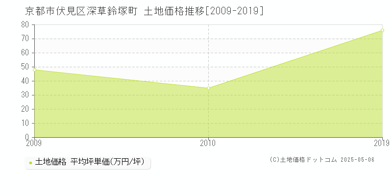 深草鈴塚町(京都市伏見区)の土地価格推移グラフ(坪単価)[2009-2019年]