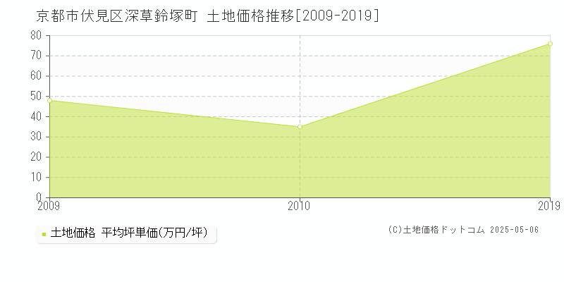 京都市伏見区深草鈴塚町の土地価格推移グラフ 