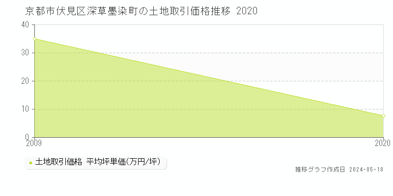 京都市伏見区深草墨染町の土地価格推移グラフ 