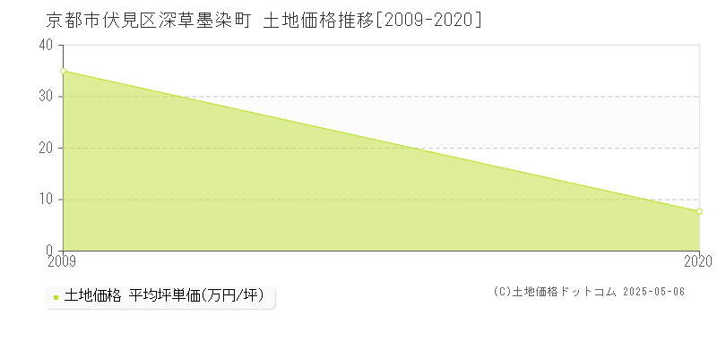 深草墨染町(京都市伏見区)の土地価格推移グラフ(坪単価)[2009-2020年]