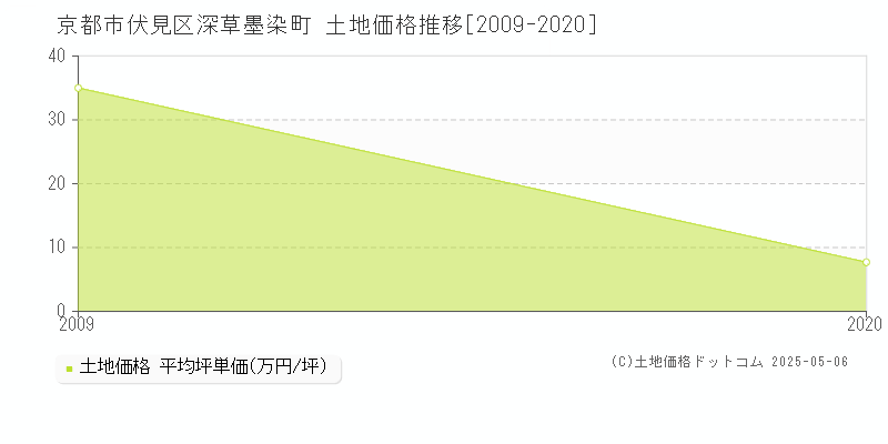 京都市伏見区深草墨染町の土地価格推移グラフ 