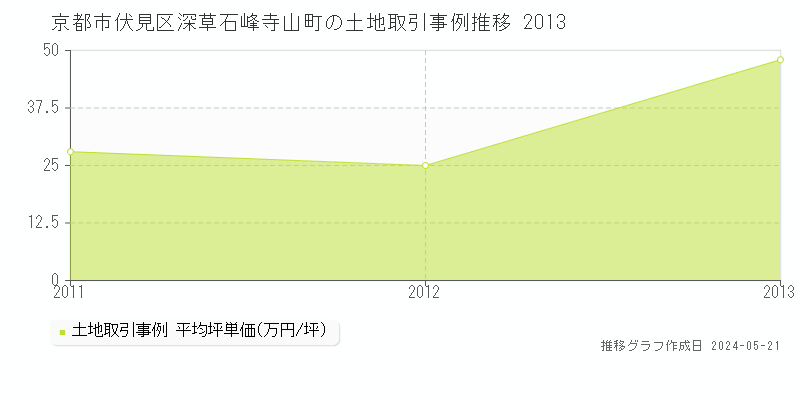 京都市伏見区深草石峰寺山町の土地価格推移グラフ 