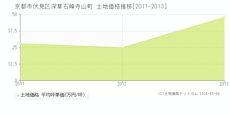 深草石峰寺山町(京都市伏見区)の土地価格推移グラフ(坪単価)[2011-2013年]