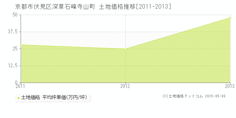 京都市伏見区深草石峰寺山町の土地価格推移グラフ 