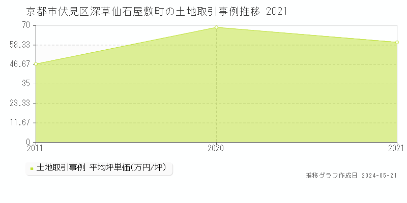 京都市伏見区深草仙石屋敷町の土地価格推移グラフ 