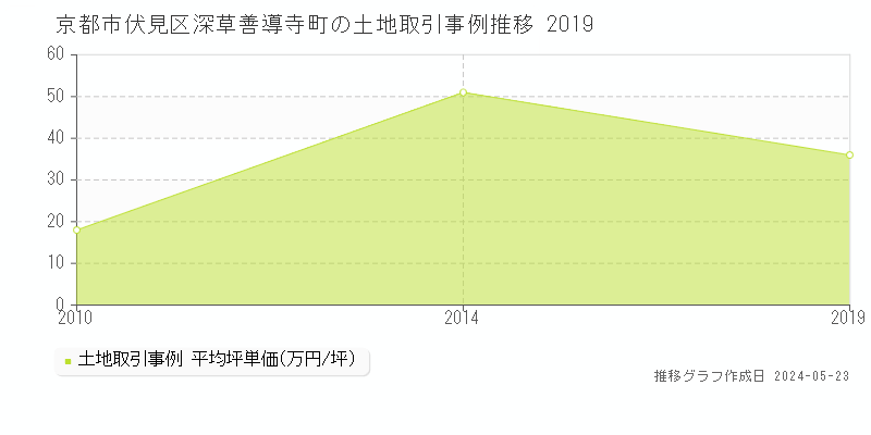 京都市伏見区深草善導寺町の土地価格推移グラフ 
