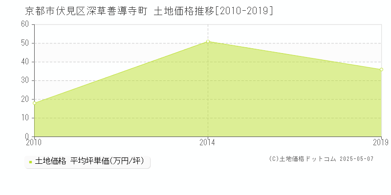 深草善導寺町(京都市伏見区)の土地価格推移グラフ(坪単価)[2010-2019年]