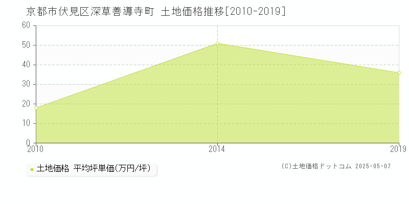 京都市伏見区深草善導寺町の土地価格推移グラフ 