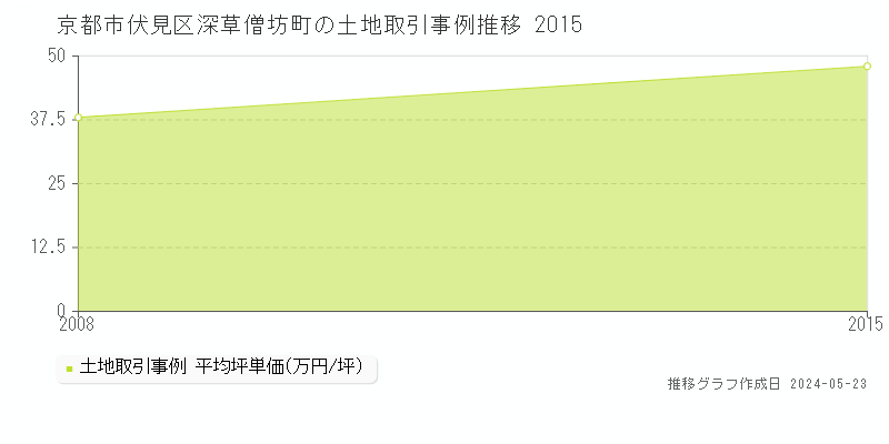 京都市伏見区深草僧坊町の土地価格推移グラフ 
