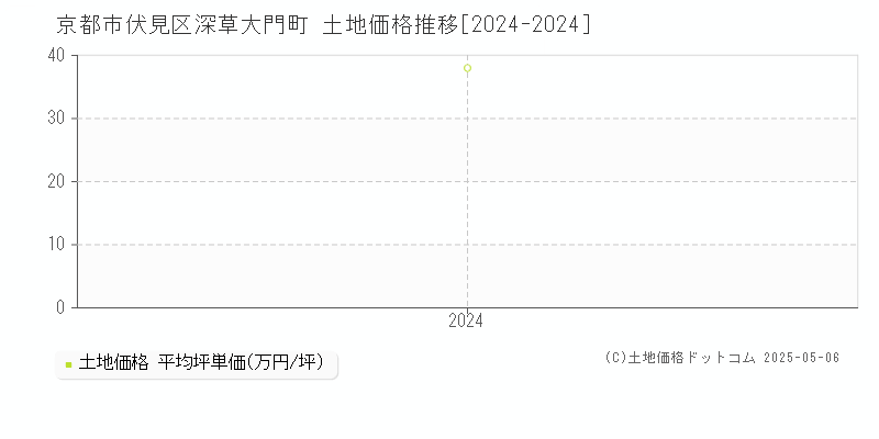 深草大門町(京都市伏見区)の土地価格推移グラフ(坪単価)[2024-2024年]