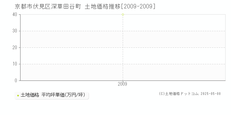 深草田谷町(京都市伏見区)の土地価格推移グラフ(坪単価)[2009-2009年]