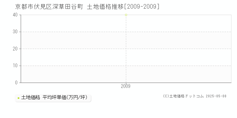 京都市伏見区深草田谷町の土地価格推移グラフ 