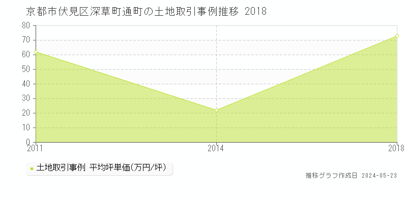京都市伏見区深草町通町の土地価格推移グラフ 