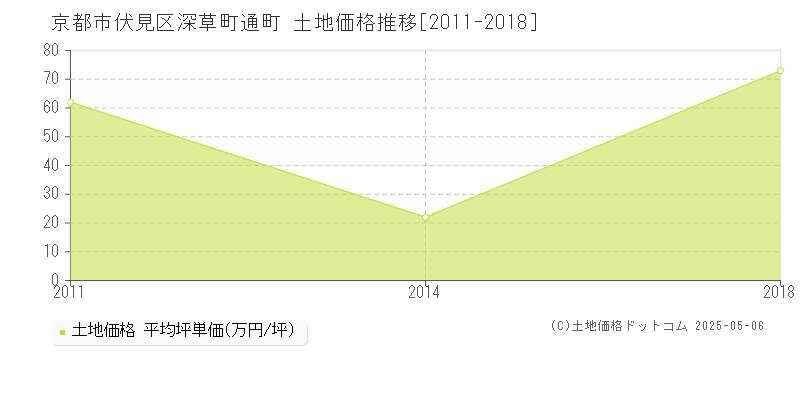 深草町通町(京都市伏見区)の土地価格推移グラフ(坪単価)[2011-2018年]