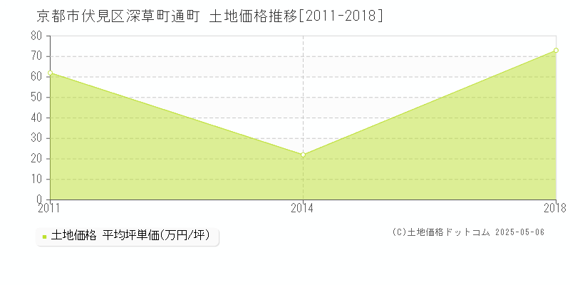 京都市伏見区深草町通町の土地価格推移グラフ 