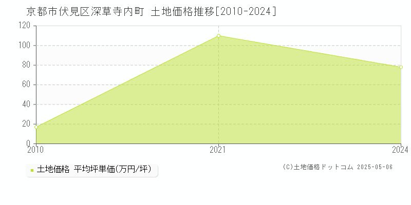 深草寺内町(京都市伏見区)の土地価格推移グラフ(坪単価)[2010-2024年]
