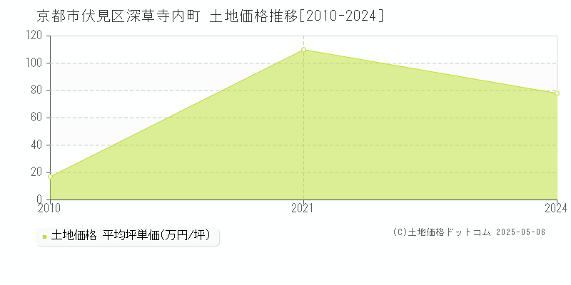 京都市伏見区深草寺内町の土地価格推移グラフ 