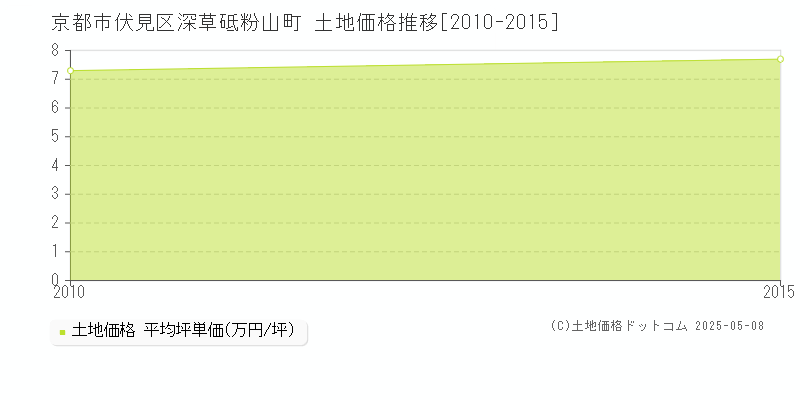深草砥粉山町(京都市伏見区)の土地価格推移グラフ(坪単価)[2010-2015年]