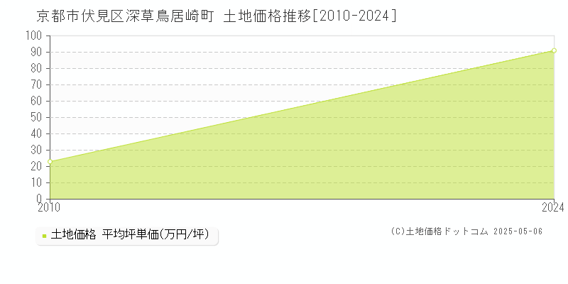 深草鳥居崎町(京都市伏見区)の土地価格推移グラフ(坪単価)[2010-2024年]