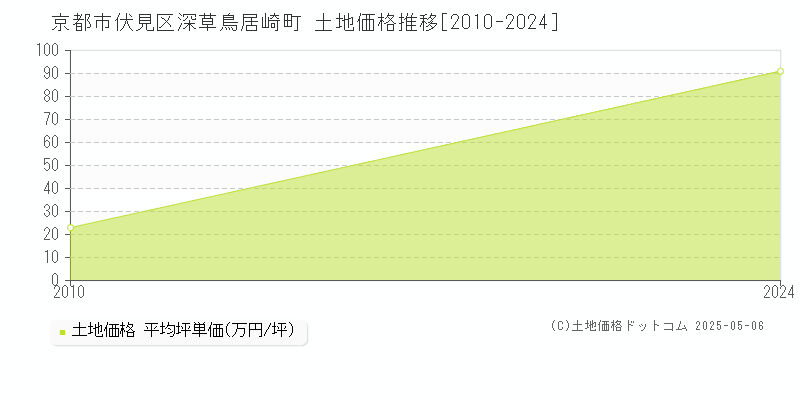 京都市伏見区深草鳥居崎町の土地価格推移グラフ 