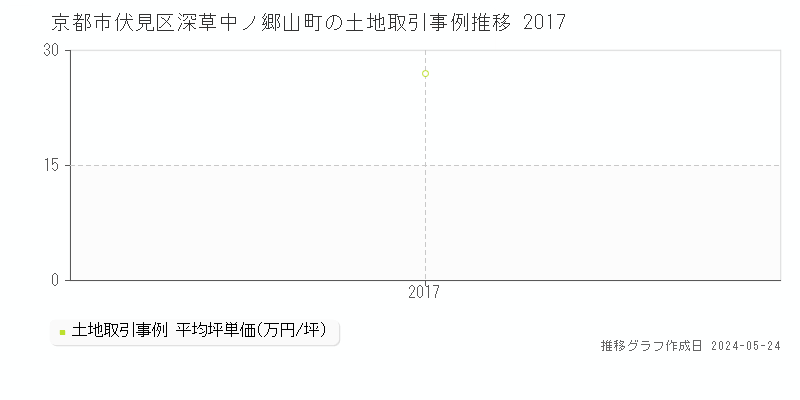 京都市伏見区深草中ノ郷山町の土地価格推移グラフ 