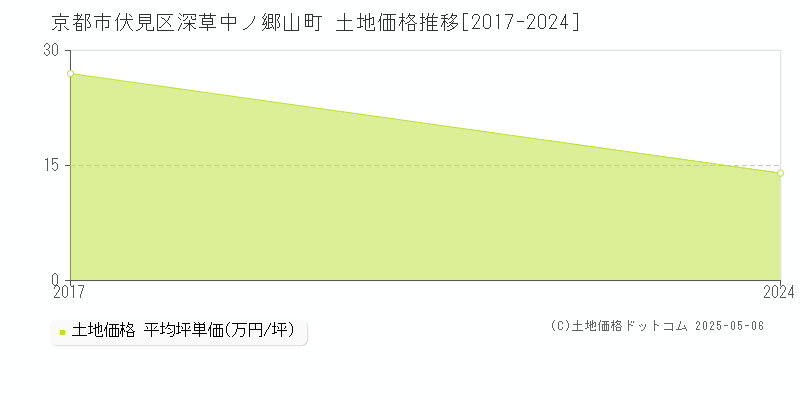 深草中ノ郷山町(京都市伏見区)の土地価格推移グラフ(坪単価)[2017-2024年]