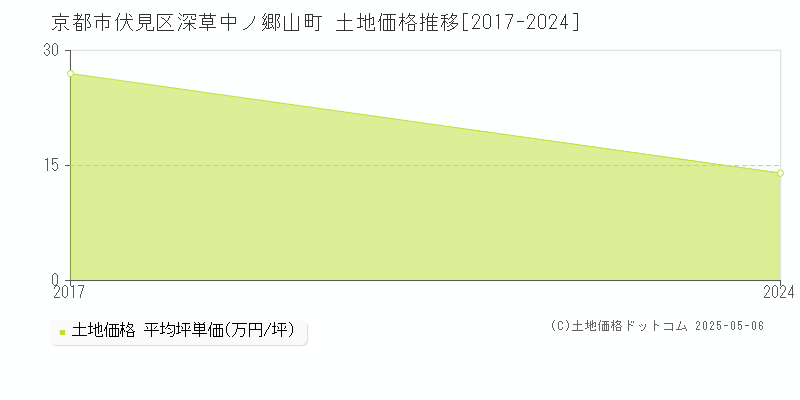 京都市伏見区深草中ノ郷山町の土地価格推移グラフ 