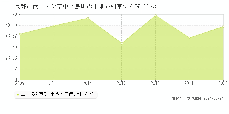 京都市伏見区深草中ノ島町の土地価格推移グラフ 